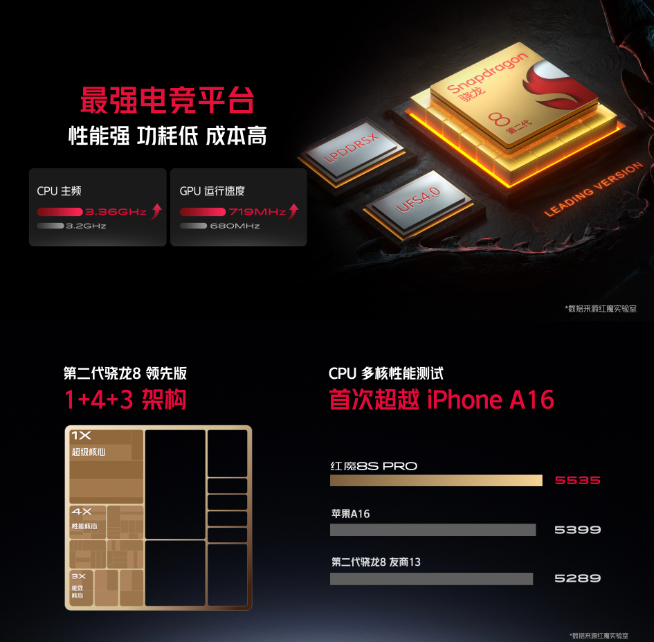 第二代驍龍8領(lǐng)先版出擊！輕松反超天璣9200+跑分重新登頂