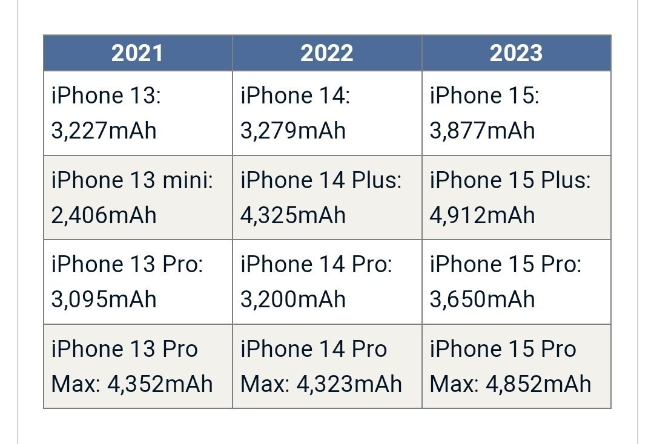 蘋果iPhone 15系列電池容量暴增？8月量產(chǎn)，超大杯或漲價(jià)