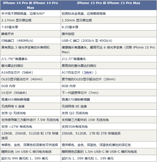 iPhone 15定檔9月13日發布：減重+新配色 對決華為Mate60