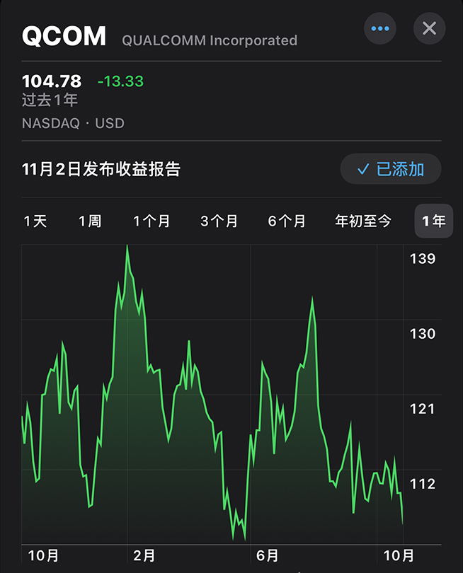 2023驍龍峰會(huì)高通失策：股價(jià)大跌逼近谷底，驍龍X Elite不堪重負(fù)？