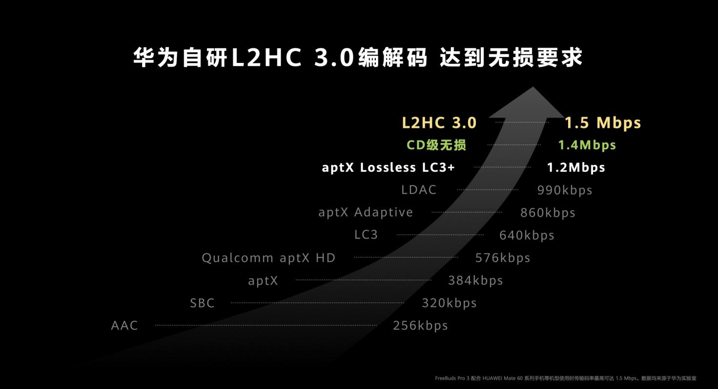 華為率先突破TWS音質(zhì)“圍墻”，硬核自研創(chuàng)新逐一揭秘