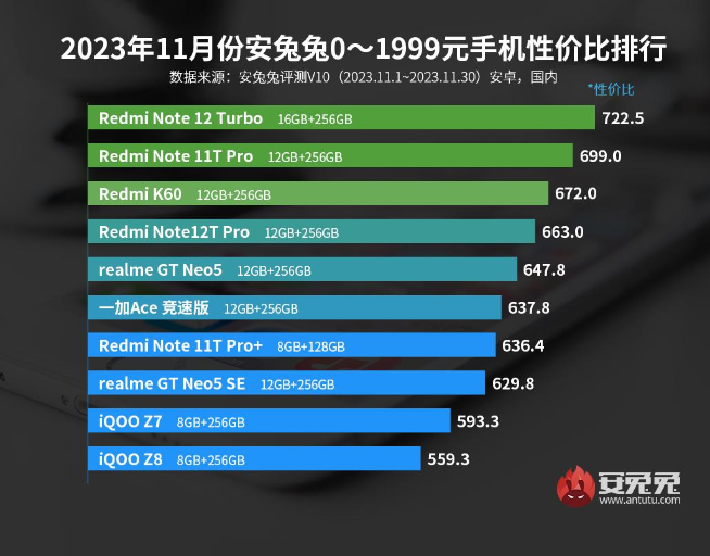 安兔兔跑分榜+性價比榜：vivo X100贏麻了！Redmi神機依舊香