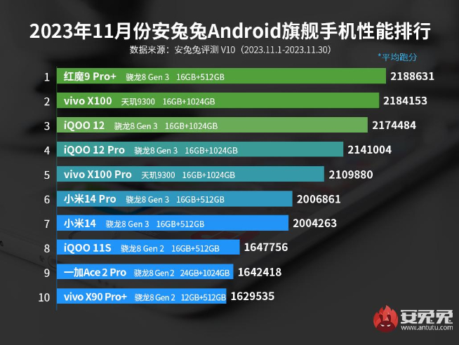 安兔兔跑分榜+性價比榜：vivo X100贏麻了！Redmi神機依舊香