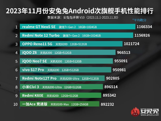 安兔兔跑分榜+性價比榜：vivo X100贏麻了！Redmi神機依舊香