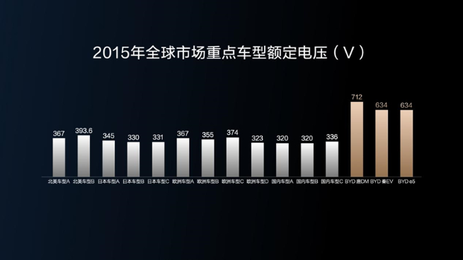 230kW雙槍超充領(lǐng)銜！比亞迪五大首創(chuàng)技術(shù)解決充電難題