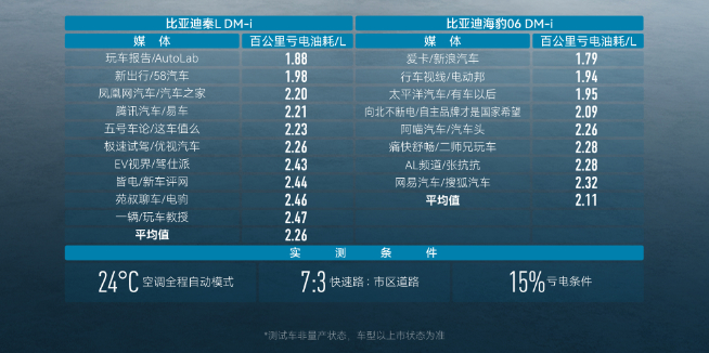 998王炸！比亞迪秦L DM-i/海豹06 DM-i首發(fā)第五代DM技術