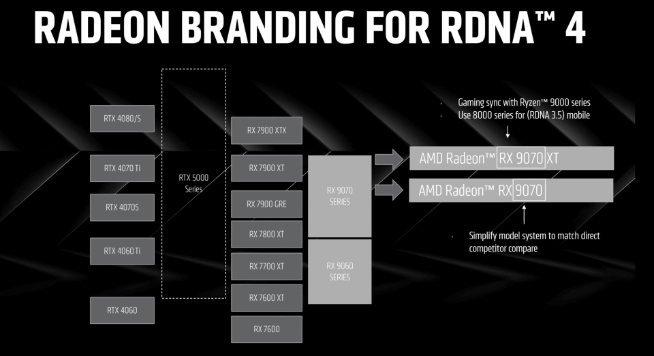 ?對抗RTX 5070！AMD RX 9070系列新顯卡公布，定價很香？