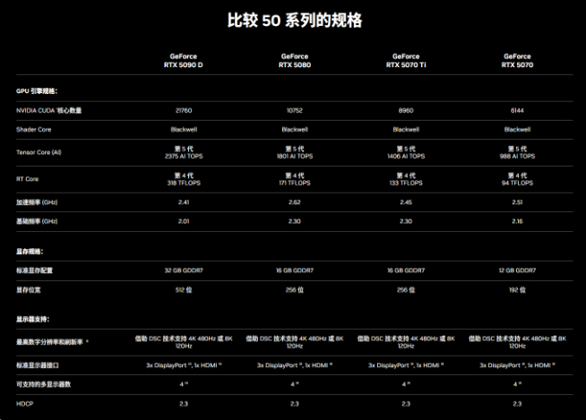 國行特供RTX 5090D售價16499元起！全球最強顯卡強勢登場